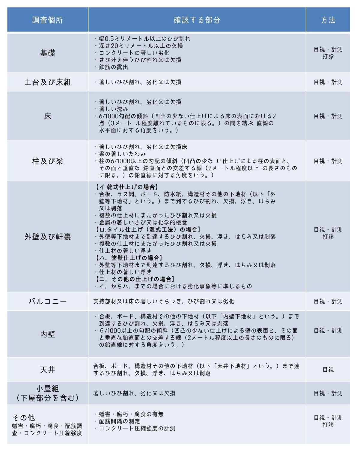 福岡の戸建リフォームで失敗しない住宅診断｜既存住宅状況調査のチェック項目とは？
