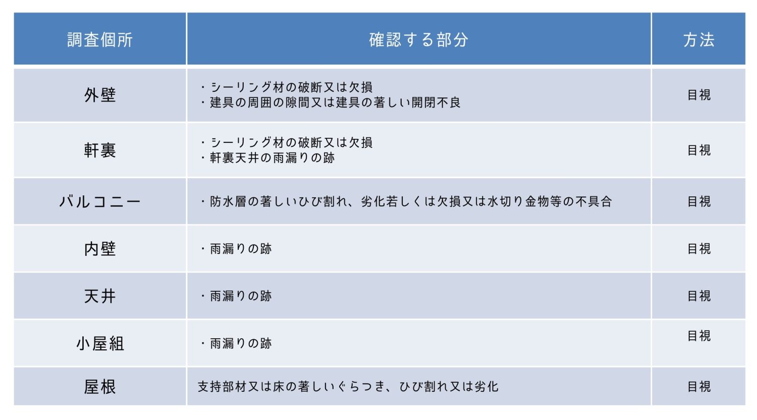 福岡の戸建リフォームで失敗しない住宅診断｜既存住宅状況調査のチェック項目とは？