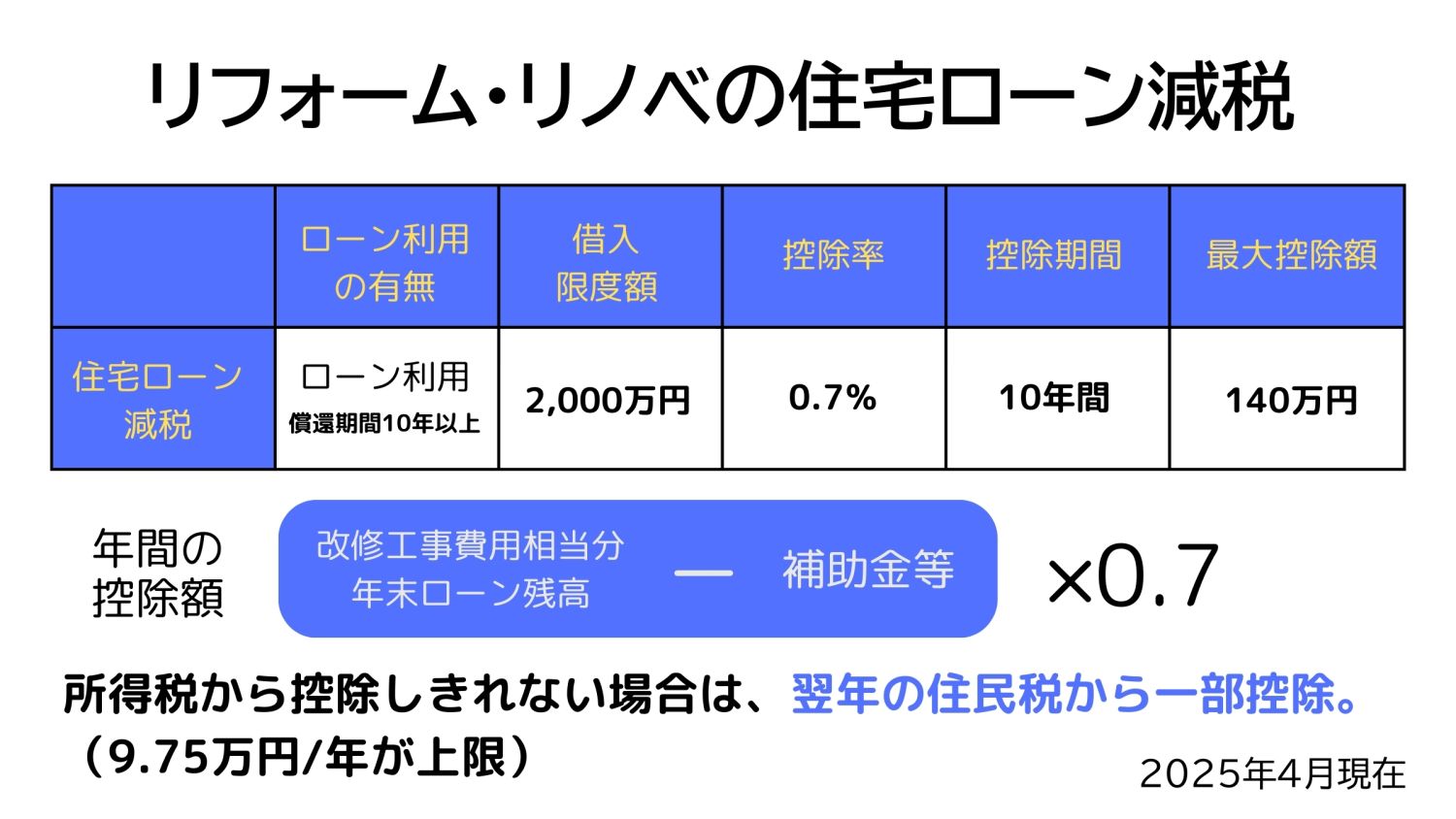 リノベーション住宅にも住宅ローン控除が使える！条件・申請方法・注意点を徹底解説【2025年最新版】